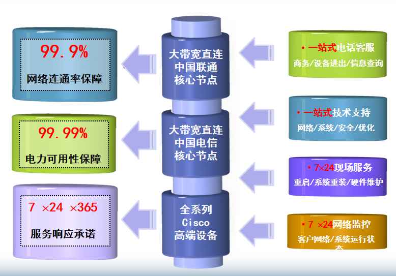 龙滚镇机房网络